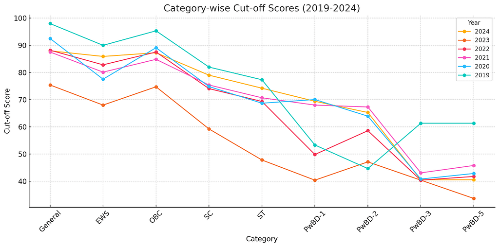 line graph showing category-wise cut-off marks from 2019 to 2024 including general, ews, obc, sc, st, and pwbd categories for competitive exams

