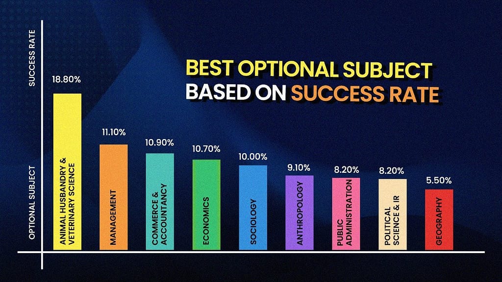 Best Optional Subject Based On Success Rate bar graph