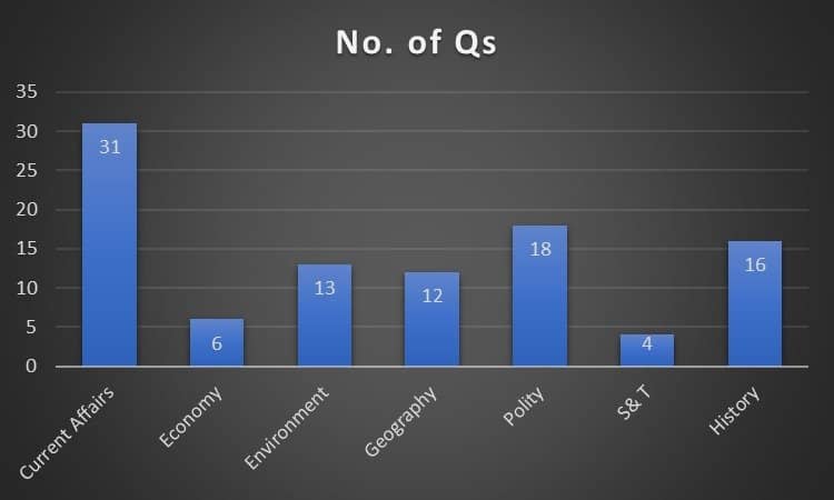 Bar graph of Question distribution UPSC Prelims GS Question Paper 2025